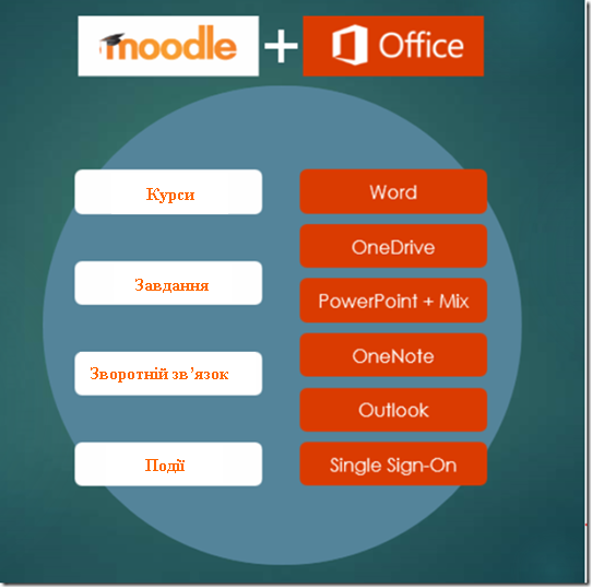Інтеграція Moodle та сервісів MS Office 365